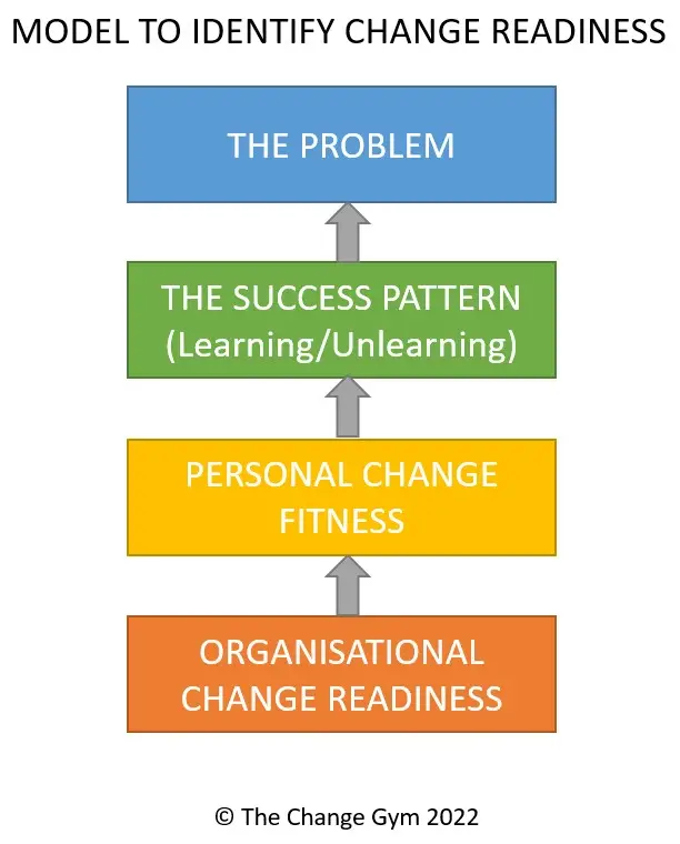 Model Of Change Readiness